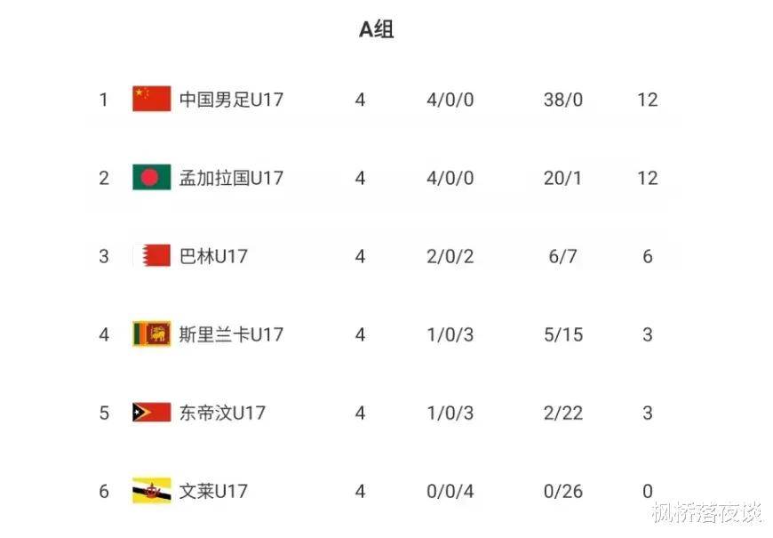 38球0封！U17国足四连胜狂飙，打平=出线，7人破门演绎立体进攻
